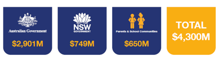 $2,901M from the Australian Government, $749M from the NSW Government, $650M from parents and school communities comes together to make up $4,300M in funding for schools.