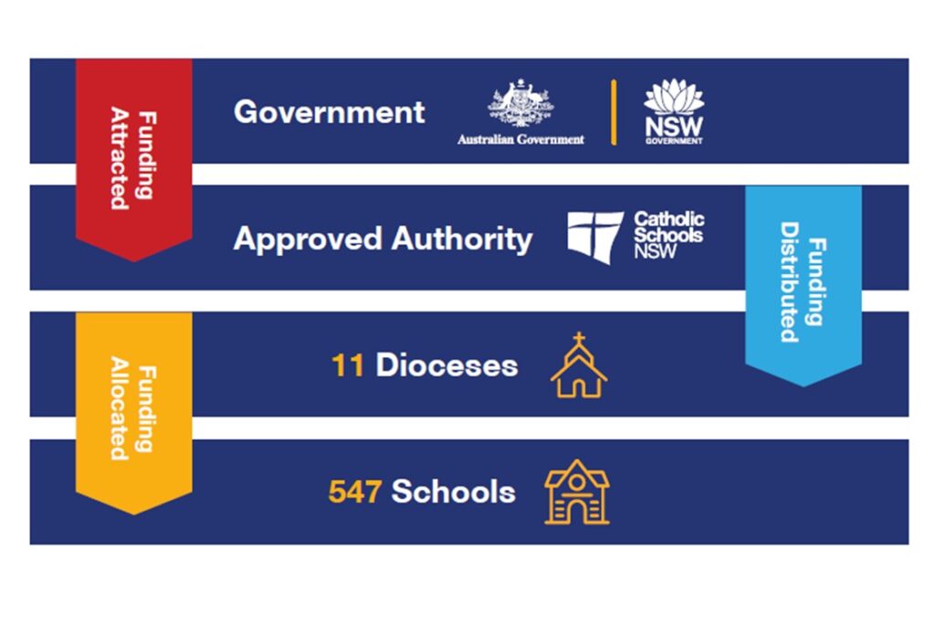 Funding is attracted by Government and given to CSNSW as the approved authority. CSNSW distributes funds to the 11 Diocese. The 11 Diocese allocate funding to the schools in their remit (across 547 schools)..