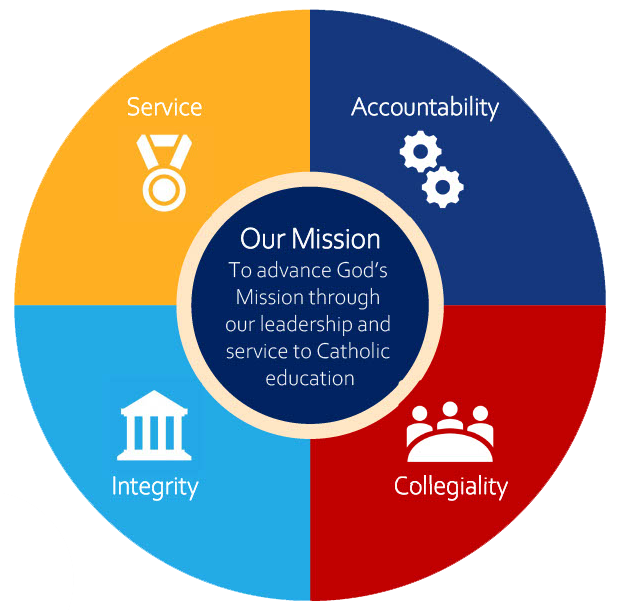 The four values are displayed in a circle around the mission: Service, Accountability, Integrity and Collegiality. The mission statement is to advance God's mission through our leadership and service to Catholic Education.