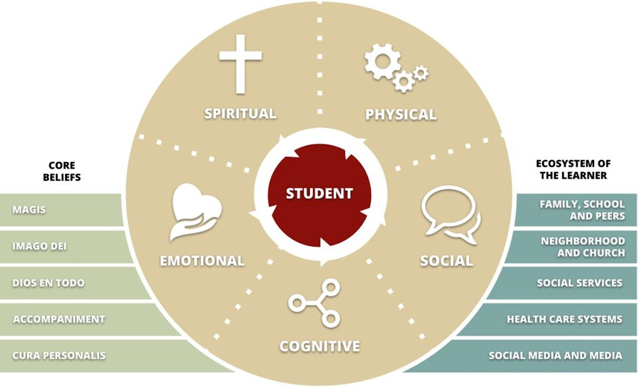 The student is in the middle of 5 domains: physical, cognitive, social, emotional and spiritual. On the left are core beliefs: Magis, Imago Dei, Dios en Todo, Accompianiment, Cura Personalis. On the right are the ecosystem of a learner: Family, school and peers, Neighbourhood and church, social services, health care systems, and social media and media. This is the wellbeing framework from the Roche Centre for Catholic Education.