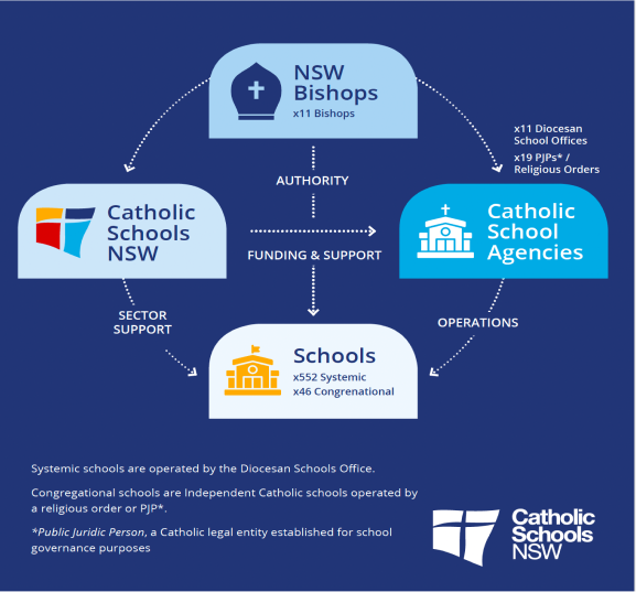 Structure of Catholic education in NSW.