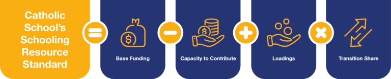 Catholic School's Schooling Resource Standard equals base funding minus capacity to contribute plus loadings multiples by transition share.