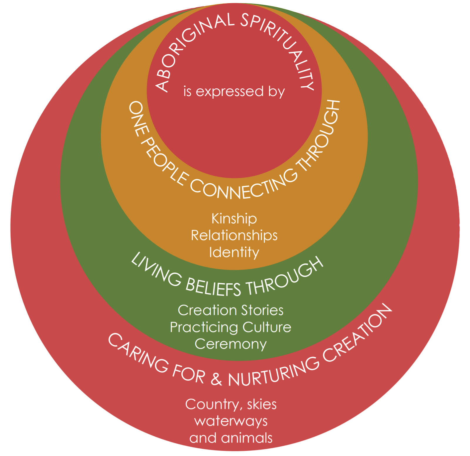 A series of circles within one another that are labelled. Starting with the inner most circle, it states Aboriginal spirituality is expressed by: (next circle) One People connecting through kinship, relationships and identity, (Next circle) Living beliefs through creation stories, practicing culture and ceremony, (last outer circle) caring for and nurturing creation, Country, skies, waterways and animals.