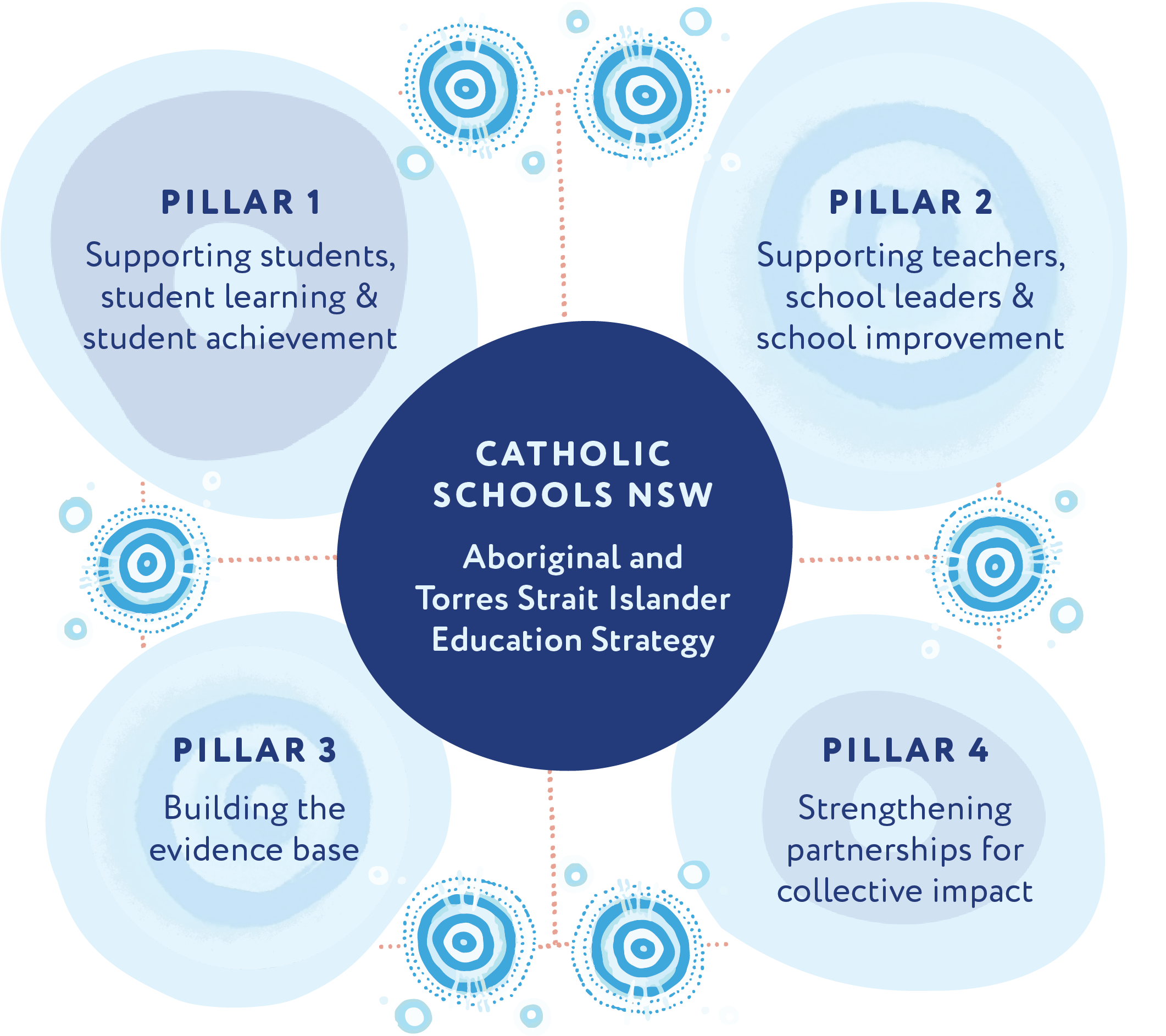 CSNSW Aboriginal Education Strategy - Catholic Schools NSW